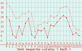 Courbe de la force du vent pour Hyres (83)
