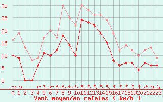 Courbe de la force du vent pour Toulon (83)