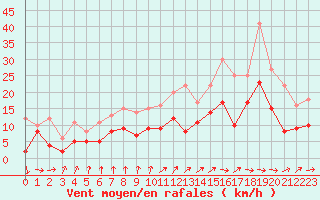 Courbe de la force du vent pour Angoulme - Brie Champniers (16)