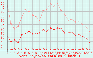 Courbe de la force du vent pour Toulon (83)