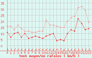 Courbe de la force du vent pour Rouen (76)