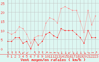 Courbe de la force du vent pour Pau (64)