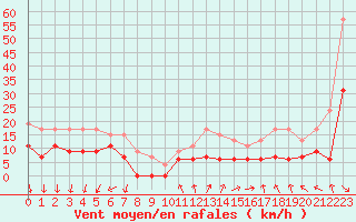 Courbe de la force du vent pour Cap de la Hve (76)
