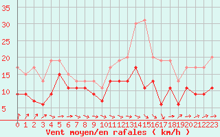 Courbe de la force du vent pour Saint-Brieuc (22)