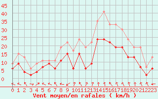 Courbe de la force du vent pour Marignane (13)