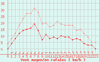 Courbe de la force du vent pour Ste (34)