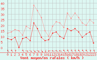 Courbe de la force du vent pour Mcon (71)