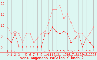 Courbe de la force du vent pour Montauban (82)