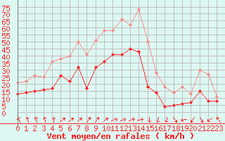 Courbe de la force du vent pour Cap Ferret (33)