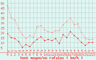 Courbe de la force du vent pour Reims-Prunay (51)