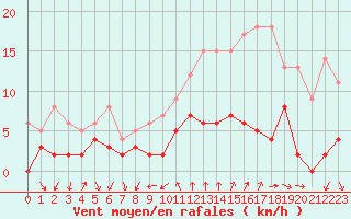 Courbe de la force du vent pour Bourg-Saint-Maurice (73)