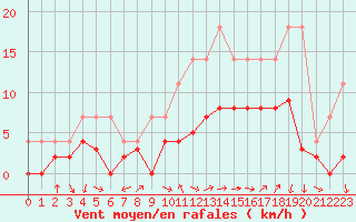 Courbe de la force du vent pour Grenoble/agglo Le Versoud (38)