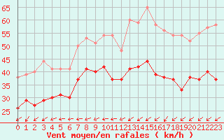 Courbe de la force du vent pour Ouessant (29)