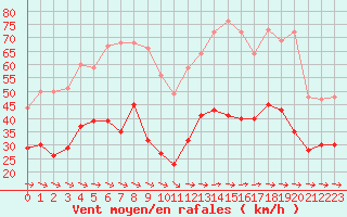 Courbe de la force du vent pour Cap Cpet (83)