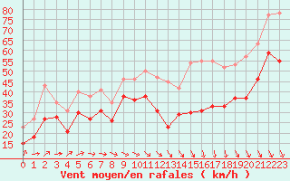 Courbe de la force du vent pour Mont-Aigoual (30)