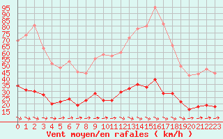 Courbe de la force du vent pour Toulon (83)