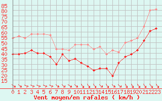 Courbe de la force du vent pour Mont-Aigoual (30)