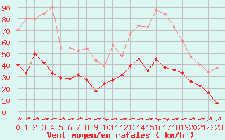 Courbe de la force du vent pour Figari (2A)