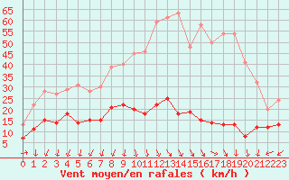 Courbe de la force du vent pour Formigures (66)