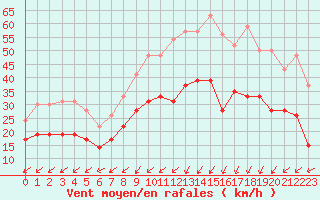 Courbe de la force du vent pour Le Havre - Octeville (76)