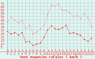 Courbe de la force du vent pour Saint-Auban (04)