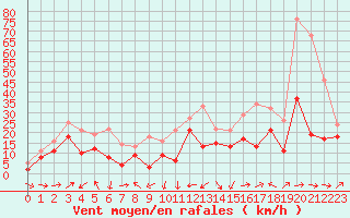 Courbe de la force du vent pour Ile Rousse (2B)