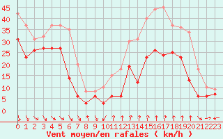 Courbe de la force du vent pour Mont-Aigoual (30)