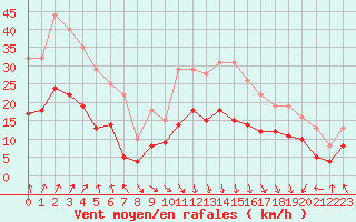 Courbe de la force du vent pour Calvi (2B)