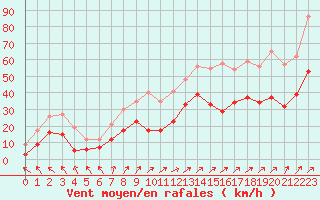 Courbe de la force du vent pour Rochefort Saint-Agnant (17)