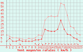 Courbe de la force du vent pour Charleville-Mzires (08)