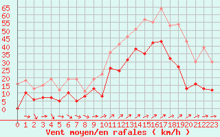 Courbe de la force du vent pour Hyres (83)