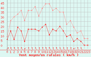 Courbe de la force du vent pour Le Puy - Loudes (43)