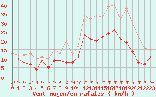 Courbe de la force du vent pour Marignane (13)