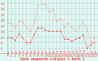 Courbe de la force du vent pour Nmes - Courbessac (30)