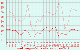 Courbe de la force du vent pour Creil (60)