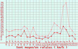 Courbe de la force du vent pour Saint-Girons (09)