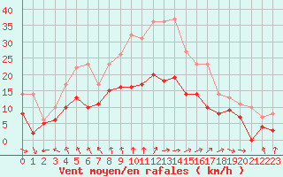 Courbe de la force du vent pour Saint-Dizier (52)