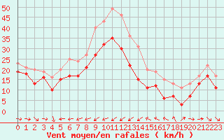 Courbe de la force du vent pour Porquerolles (83)