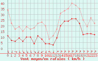 Courbe de la force du vent pour Saint-Nazaire (44)