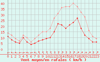 Courbe de la force du vent pour Melun (77)