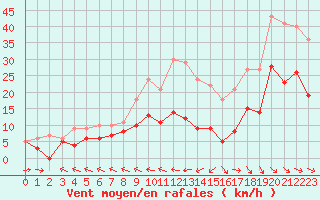 Courbe de la force du vent pour Agen (47)
