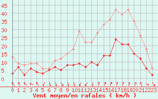 Courbe de la force du vent pour Nmes - Garons (30)