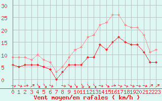 Courbe de la force du vent pour Ploudalmezeau (29)