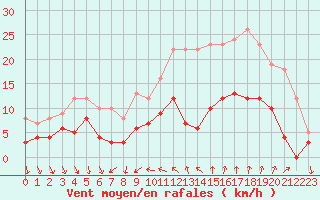 Courbe de la force du vent pour Nmes - Courbessac (30)