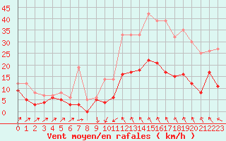 Courbe de la force du vent pour Le Puy - Loudes (43)