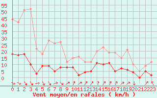 Courbe de la force du vent pour Ste (34)