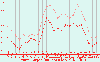 Courbe de la force du vent pour Marignane (13)