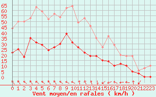 Courbe de la force du vent pour Avignon (84)