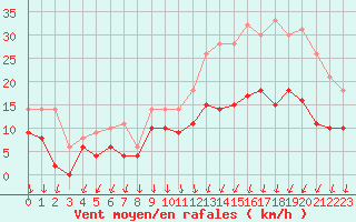 Courbe de la force du vent pour Villacoublay (78)