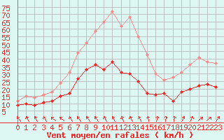 Courbe de la force du vent pour Lannion (22)